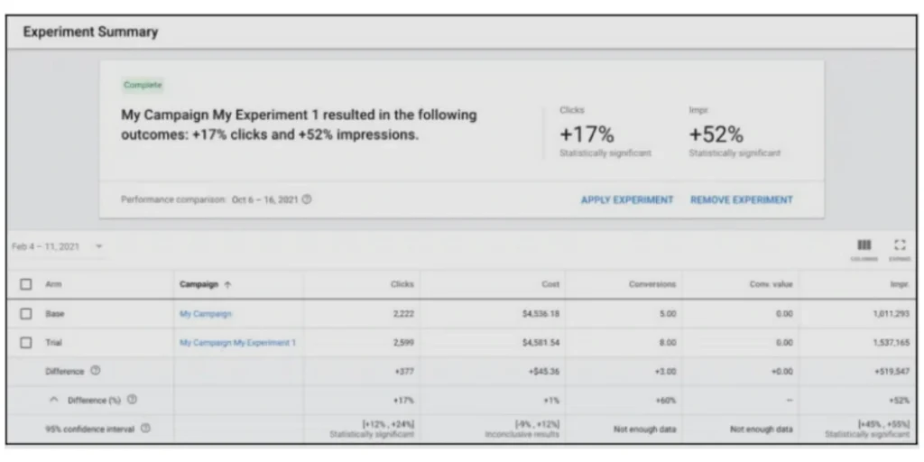 A/B test Dashboard