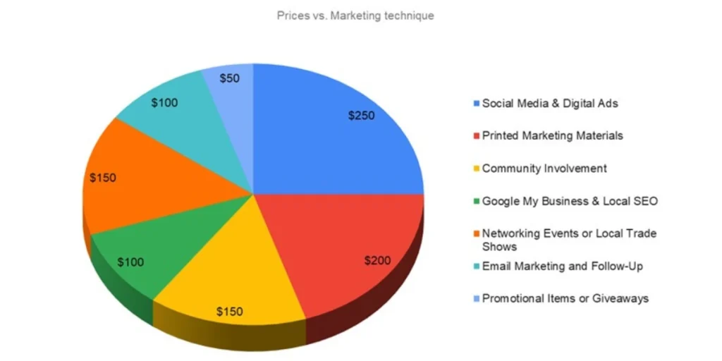 Breaking Down the $1,000 Marketing Budget