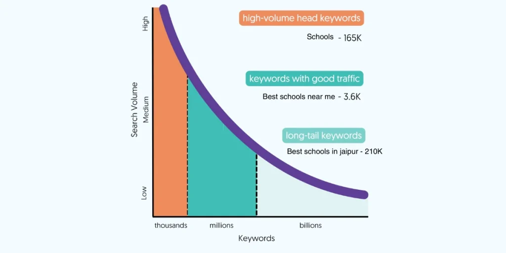 Conduct Keyword Research for Schools