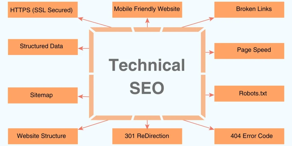 Focus on Technical SEO