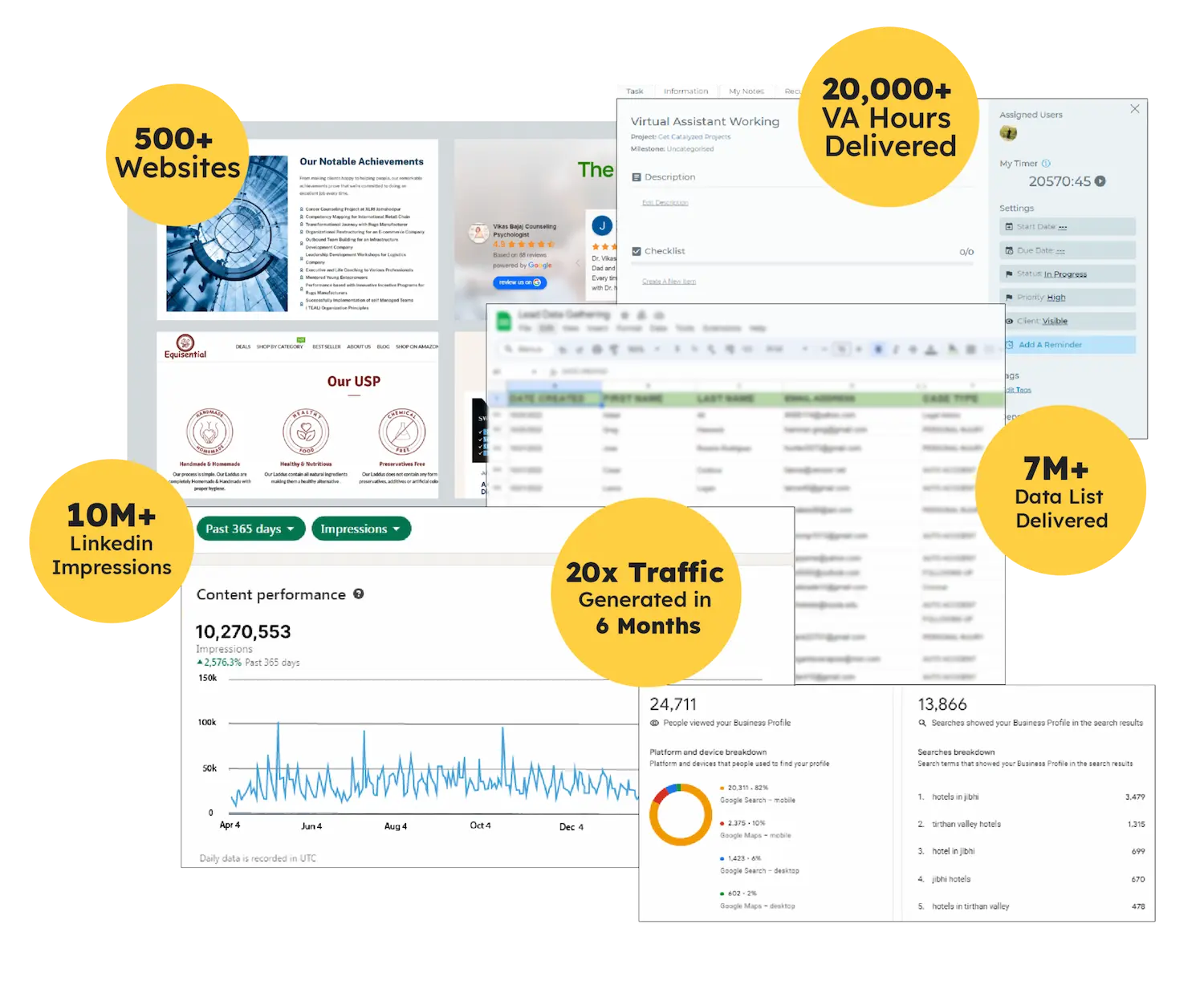 A graphic showcasing results from different channels by a digital marketing agency