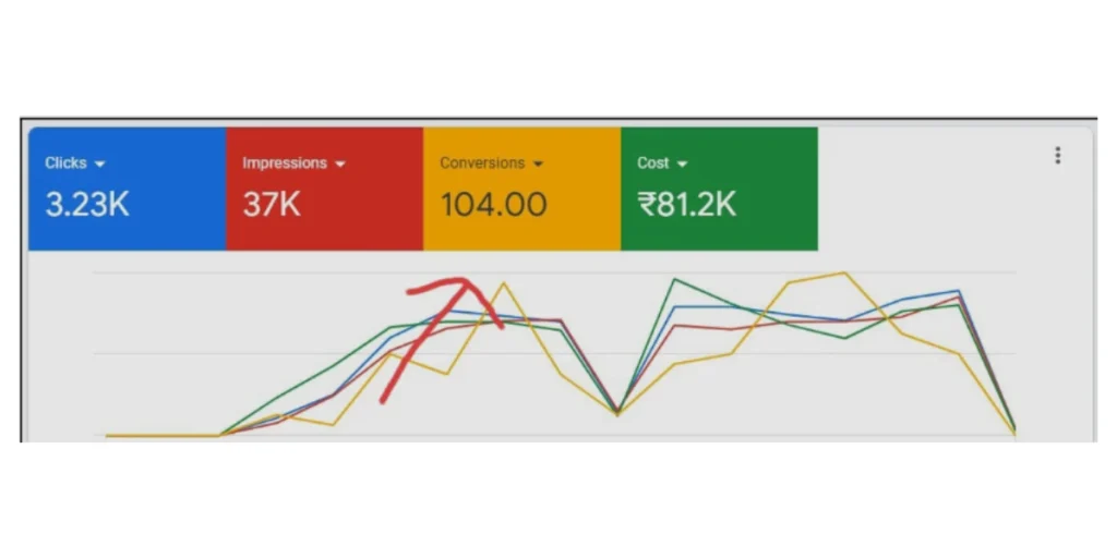 Dashboard of conversion and results
