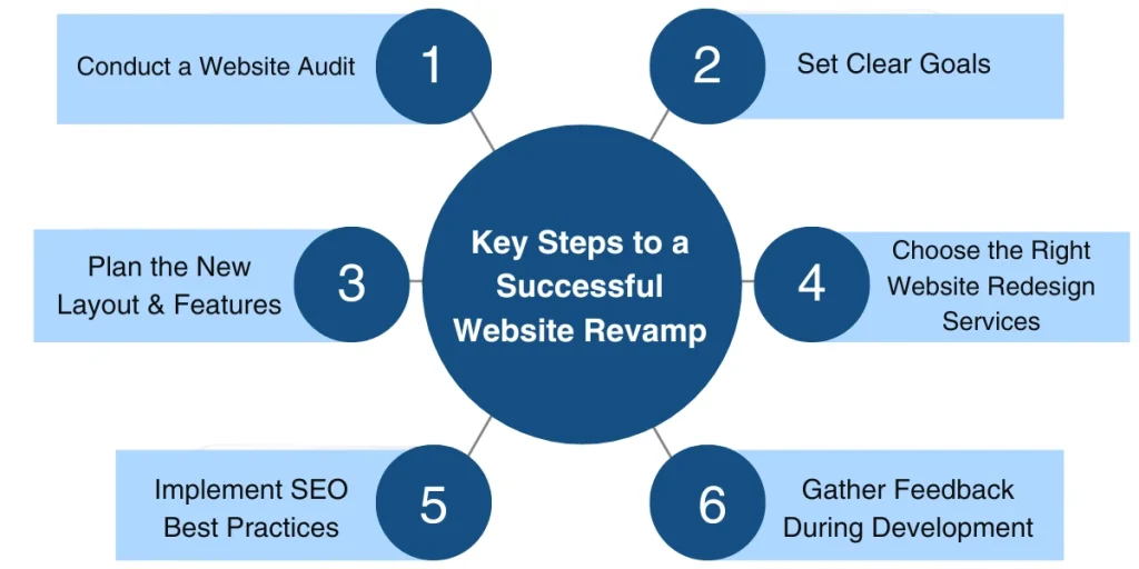Steps to a Successful Website Revamp