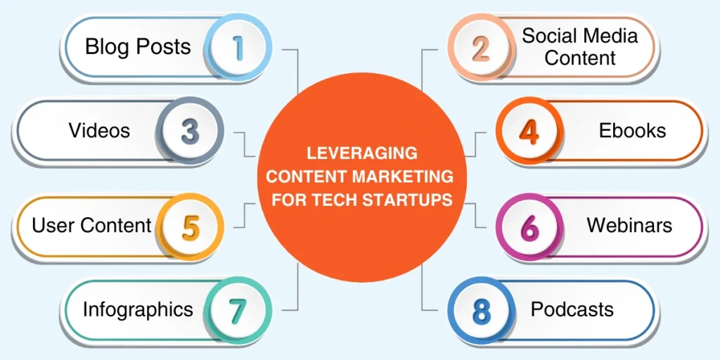 Leveraging Content Marketing for Tech Startups