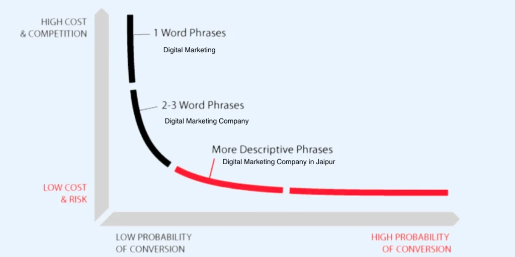 Long-Tail Keywords Are Your Friend