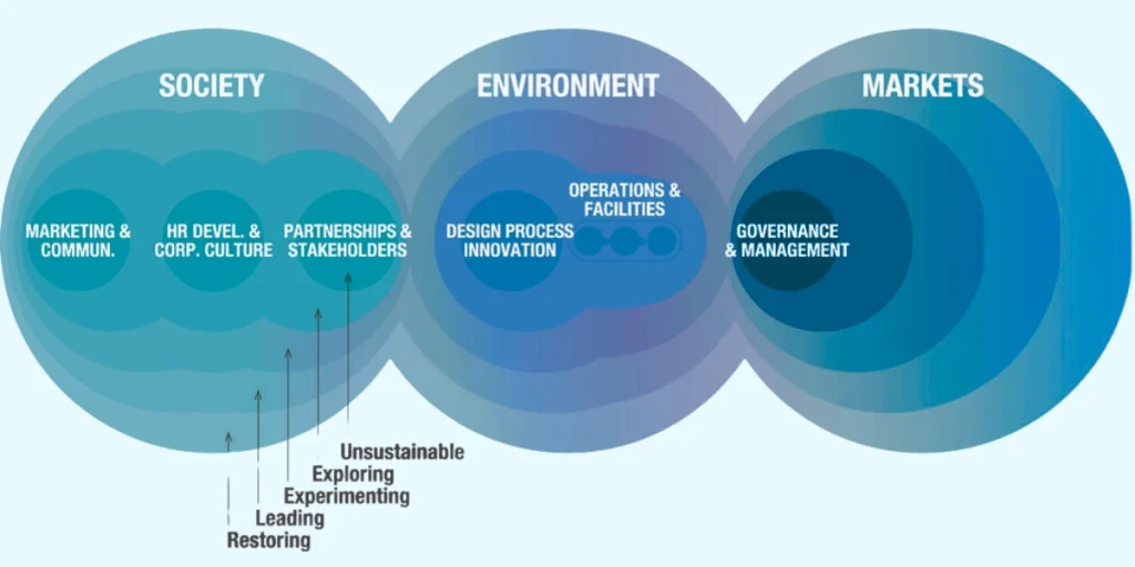 The Importance of Sustainable Marketing in Business