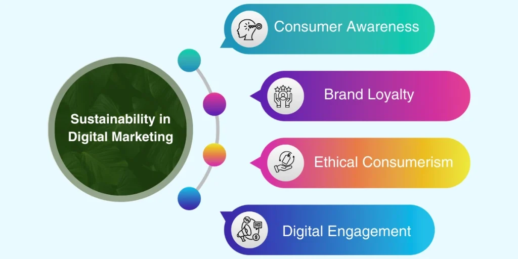 The Role of Sustainable Digital Marketing