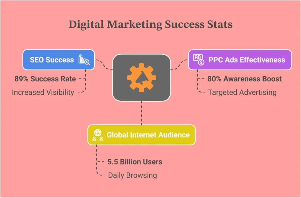 Eye-Opening Stats That Show the Benefits of Digital Marketing