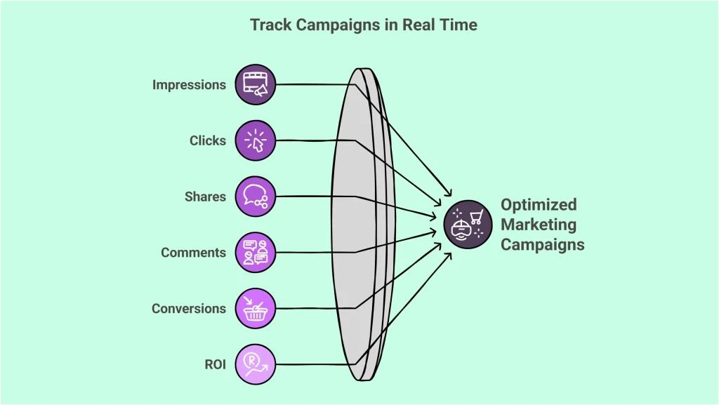 Measurable Results - Track Campaigns in Real Time